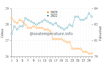 Températures de l'eau à Tapel en novembre