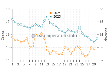Tapia de Casariego water temp chart in November