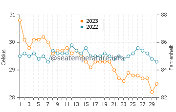Tapilon water temp chart in November