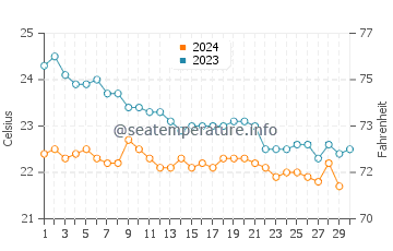 Tarajalejo water temp chart in November