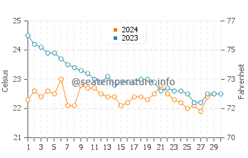 Temperature dell'acqua a Tarajalillo a novembre