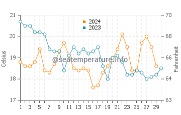 Temperatura del agua en Tarifa en noviembre