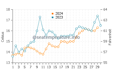 Taroona water temp chart in November