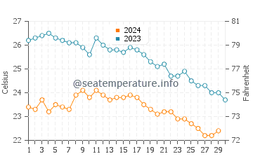 Tartus water temp chart in November