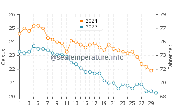 Temperatura vode u Tarumizu u studenom