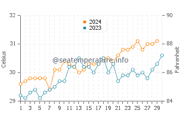 Tarus water temp chart in November