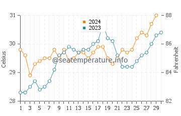 Tasikona water temp chart in November