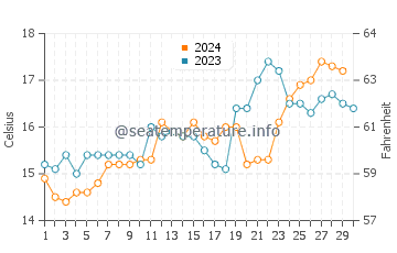 Tata Beach water temp chart in November