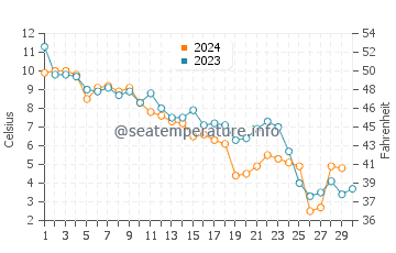 Temperature dell'acqua a Tatamagouche a novembre