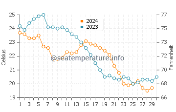 Tatou water temp chart in November