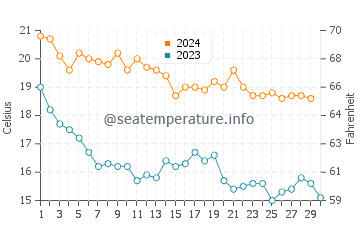 Temperatura del agua en Tavernes de la Valldigna en noviembre
