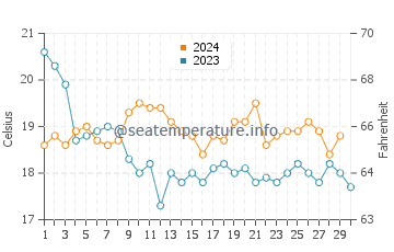 Tavira water temp chart in November