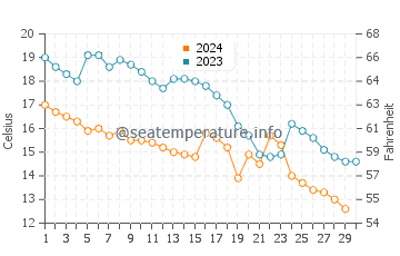 Tavsancil water temp chart in November