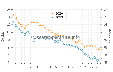Tawas Point State Park water temp chart in November