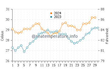 Tawui water temp chart in November