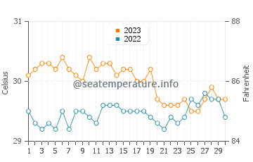 Tayaman water temp chart in November