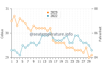 Tayasan water temp chart in November