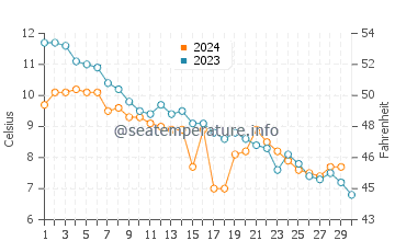 Temperature dell'acqua a Taylor Head a novembre