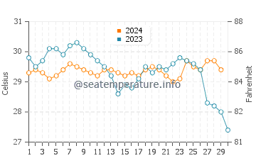 Temperatura da água em Tayrona em novembro
