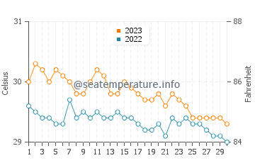 Taytayan water temp chart in November