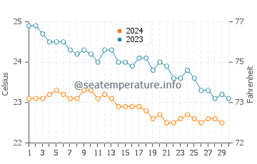 Tazacorte water temp chart in November
