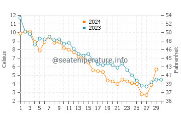 Tea Hill water temp chart in November