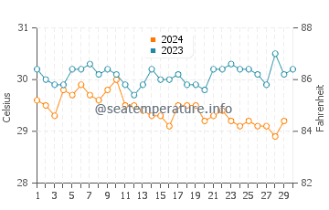 Températures de l'eau à Teaoraereke en novembre