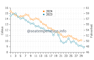 Teaticket water temp chart in November
