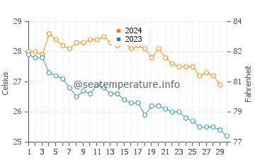 Temperatura del agua en Tecolutla en noviembre
