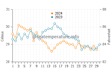Tecoman water temp chart in November