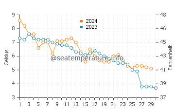 Temperature dell'acqua a Teekkarikylae a novembre