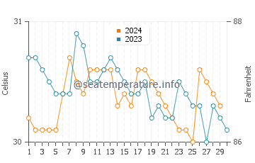 Tegal water temp chart in November