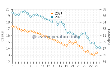 Temperature dell'acqua a Tekirdağ a novembre