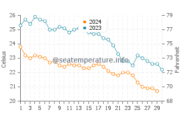 Températures de l'eau à Tekirova en novembre