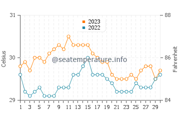 Telbang water temp chart in November