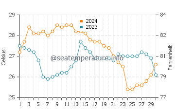 Temperature dell'acqua a Telchac Puerto a novembre