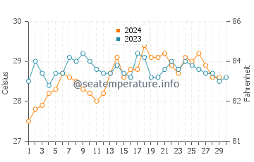 Temperature dell'acqua a Tema a novembre