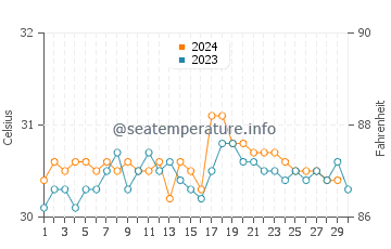 Temperatura vode u Temana u studenom