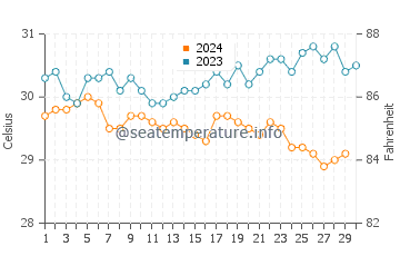 Températures de l'eau à Temaraia en novembre