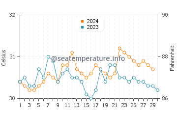Temperatura vode u Temperak u studenom