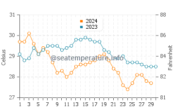 Temperature dell'acqua a Tenacatita a novembre