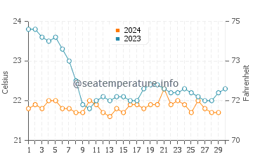 Temperatura del agua en Tenesar en noviembre