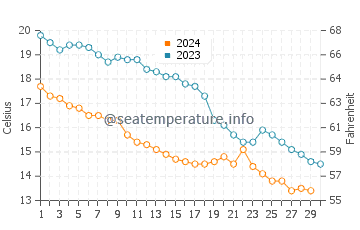Temperatura del agua en Tepecik en noviembre