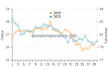 Tequesta water temp chart in November