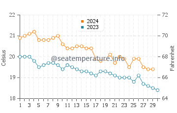 Temperatura del agua en Isla Terceira en noviembre