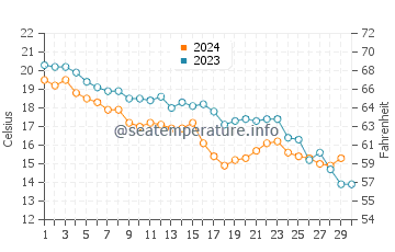 Temperature dell'acqua a Termoli a novembre