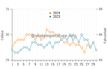 Températures de l'eau à Ternate en novembre