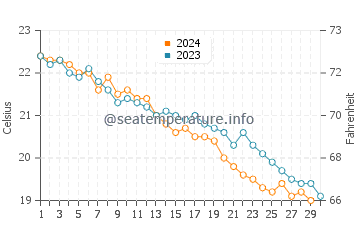 Terracina water temp chart in November