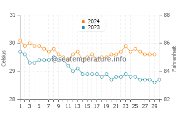 Températures de l'eau à Terre-de-Bas en novembre