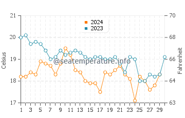 Temperature dell'acqua a Tétouan a novembre